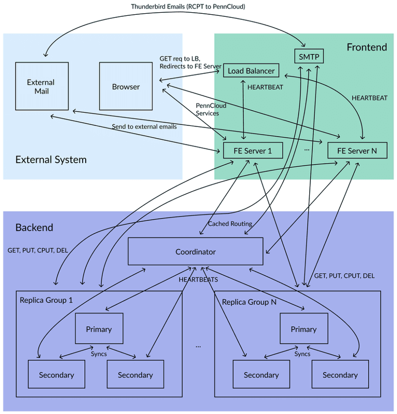 PennCloud